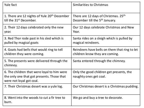 difference between yule and christmas.